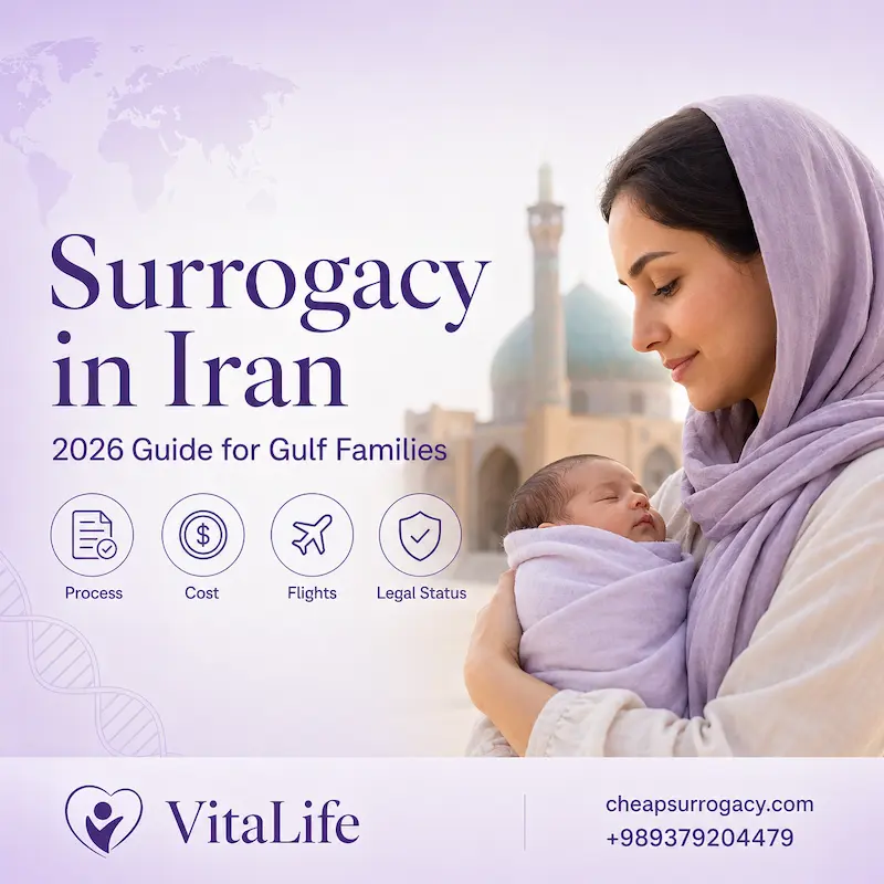 Infographic cover for a 2026 guide on surrogacy in Iran for Gulf families, showing process, cost, flights, and legal status icons